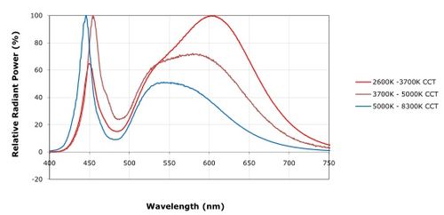 Cree XM-L White Spectrograph used in Teszla LED light