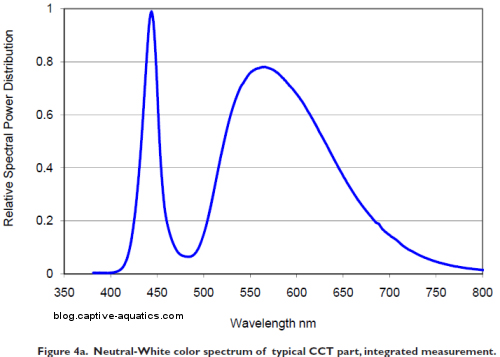 Luxeon_rebel_es_led_neutral_white_spectrum