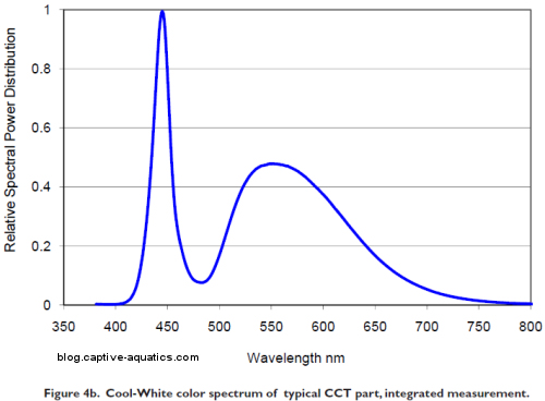 Luxeon_rebel_es_led_cool_white_spectrum